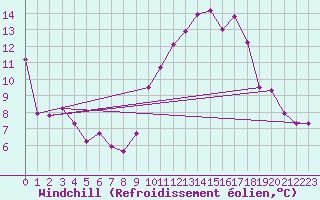 Courbe du refroidissement olien pour Sallles d