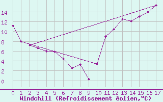 Courbe du refroidissement olien pour Thetford Mines Rcs