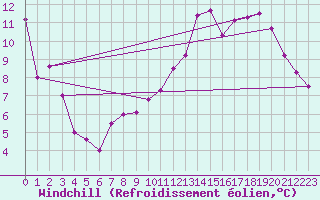 Courbe du refroidissement olien pour Capel Curig