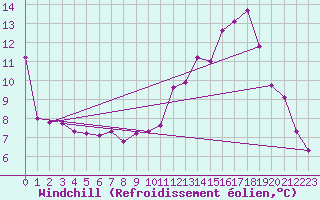 Courbe du refroidissement olien pour Uccle