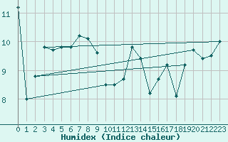 Courbe de l'humidex pour Hyres (83)