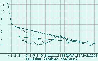 Courbe de l'humidex pour Fameck (57)