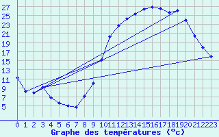Courbe de tempratures pour Saint-Loup (23)