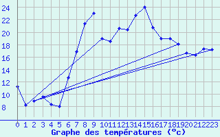 Courbe de tempratures pour La Brvine (Sw)