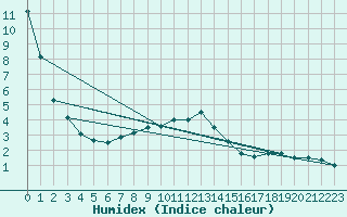 Courbe de l'humidex pour Kuemmersruck