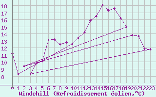 Courbe du refroidissement olien pour Kyritz