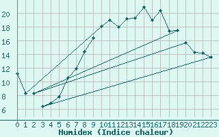 Courbe de l'humidex pour Tain Range