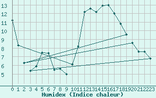 Courbe de l'humidex pour Montlimar (26)