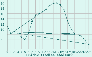 Courbe de l'humidex pour Cuprija