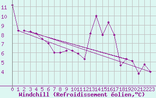 Courbe du refroidissement olien pour Tauxigny (37)