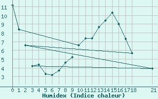 Courbe de l'humidex pour Prilep