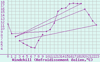 Courbe du refroidissement olien pour Rochefort Saint-Agnant (17)
