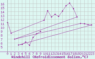Courbe du refroidissement olien pour Schoeckl