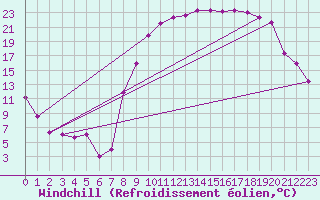 Courbe du refroidissement olien pour Formigures (66)