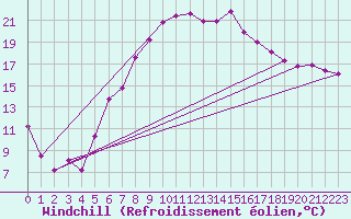 Courbe du refroidissement olien pour Gutenstein-Mariahilfberg