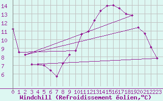 Courbe du refroidissement olien pour Le Mesnil-Esnard (76)