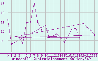 Courbe du refroidissement olien pour Bielsko-Biala