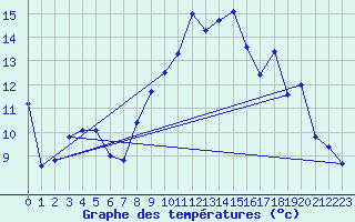 Courbe de tempratures pour Blois (41)