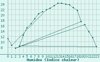 Courbe de l'humidex pour Sunne