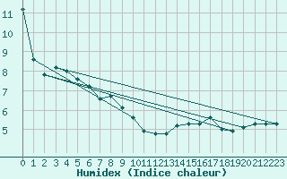 Courbe de l'humidex pour Arosa