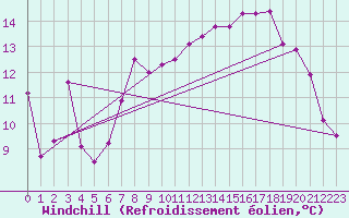 Courbe du refroidissement olien pour Shoeburyness