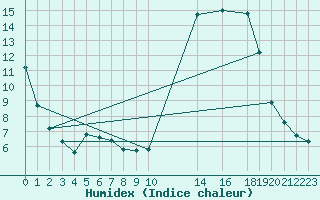 Courbe de l'humidex pour Amiens - Hortillonnages (80)