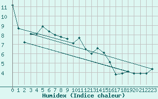 Courbe de l'humidex pour Swinoujscie