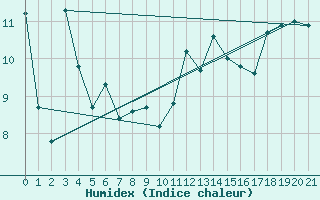 Courbe de l'humidex pour Ile Rouge