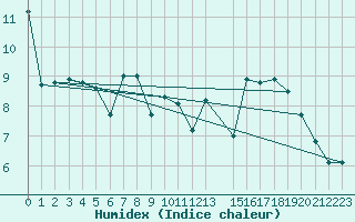 Courbe de l'humidex pour Pontevedra