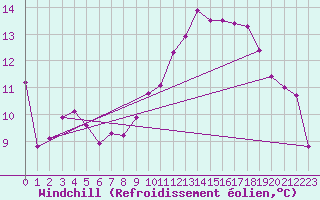 Courbe du refroidissement olien pour Beaucroissant (38)