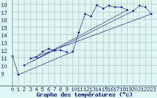 Courbe de tempratures pour Breuillet (17)