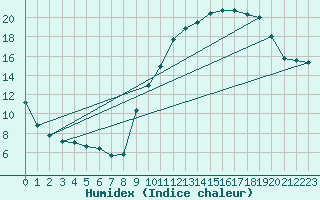 Courbe de l'humidex pour Evreux (27)