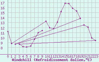 Courbe du refroidissement olien pour Albacete