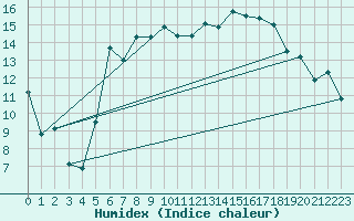 Courbe de l'humidex pour Andermatt
