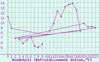 Courbe du refroidissement olien pour Saint-Philbert-sur-Risle (Le Rossignol) (27)