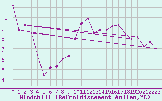 Courbe du refroidissement olien pour Bziers Cap d