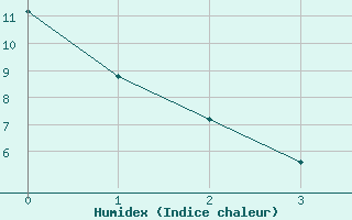 Courbe de l'humidex pour Kokkola Tankar