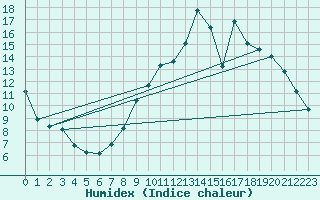 Courbe de l'humidex pour Tour-en-Sologne (41)