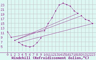 Courbe du refroidissement olien pour Sisteron (04)
