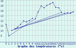 Courbe de tempratures pour Brest (29)