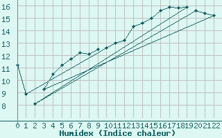 Courbe de l'humidex pour Ennigerloh-Ostenfeld