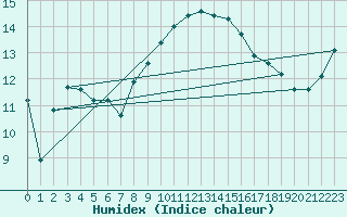 Courbe de l'humidex pour Sainte-Marie-de-Cuines (73)