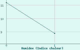 Courbe de l'humidex pour Tingvoll-Hanem