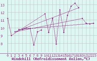 Courbe du refroidissement olien pour Le Havre - Octeville (76)