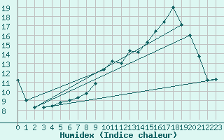 Courbe de l'humidex pour Gourdon (46)