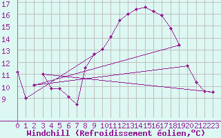 Courbe du refroidissement olien pour Bonnecombe - Les Salces (48)