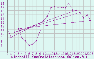 Courbe du refroidissement olien pour Bruxelles (Be)