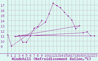 Courbe du refroidissement olien pour Arosa