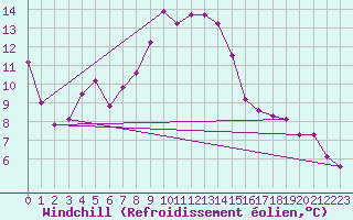 Courbe du refroidissement olien pour Kahler Asten