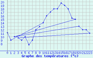 Courbe de tempratures pour Biskra